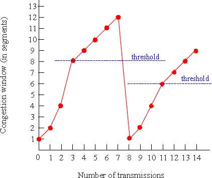 SOLVED The Following Is The Graph Of Congestion Window Size V S