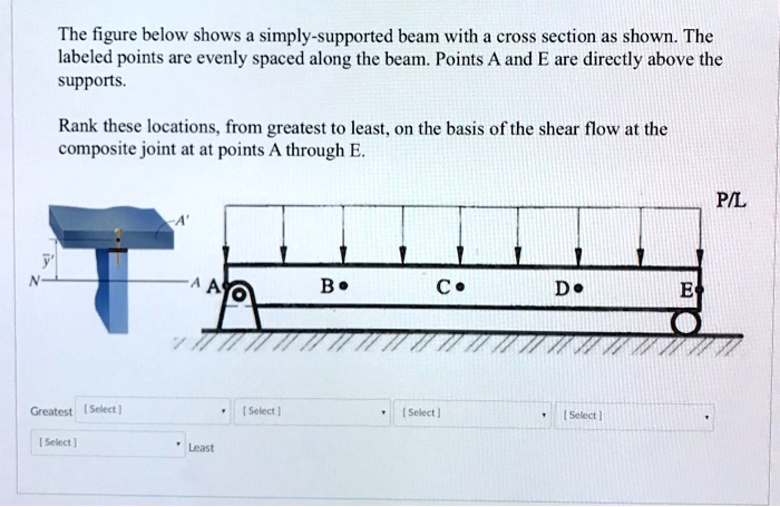 Solved The Figure Below Shows A Simply Supported Beam With A Cross