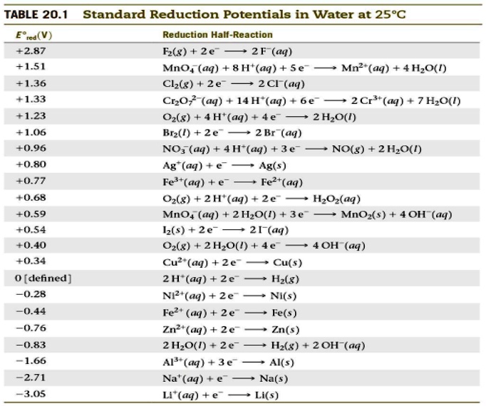 Solved Table Standard Reduction Potentials In Water At C Reduction Half Reaction Fzkg