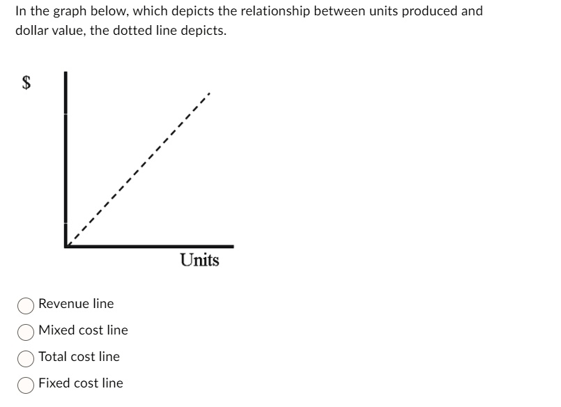 Solved In The Graph Below Which Depicts The Relationship Between Units