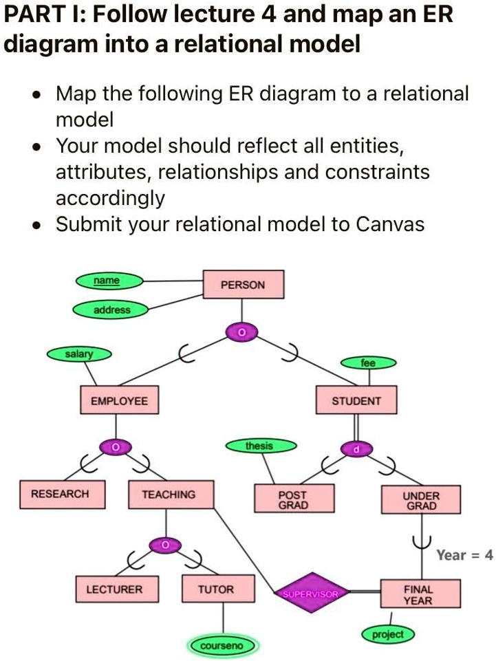 Solved Part I Follow Lecture And Map An Er Diagram Into A