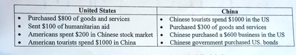 Solved The Balance Of Payments Bop Measures All International