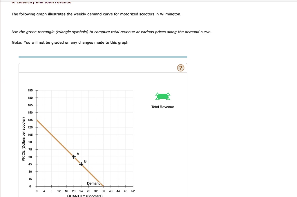 Elasticity And Total Revenue The Following Graph Illustrates The Weekly