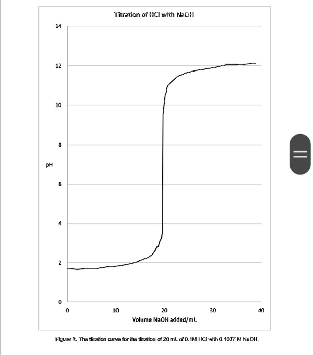 Solved Titration Of Hci With Naoh Volume Naoh Added Ml Pigunjo The