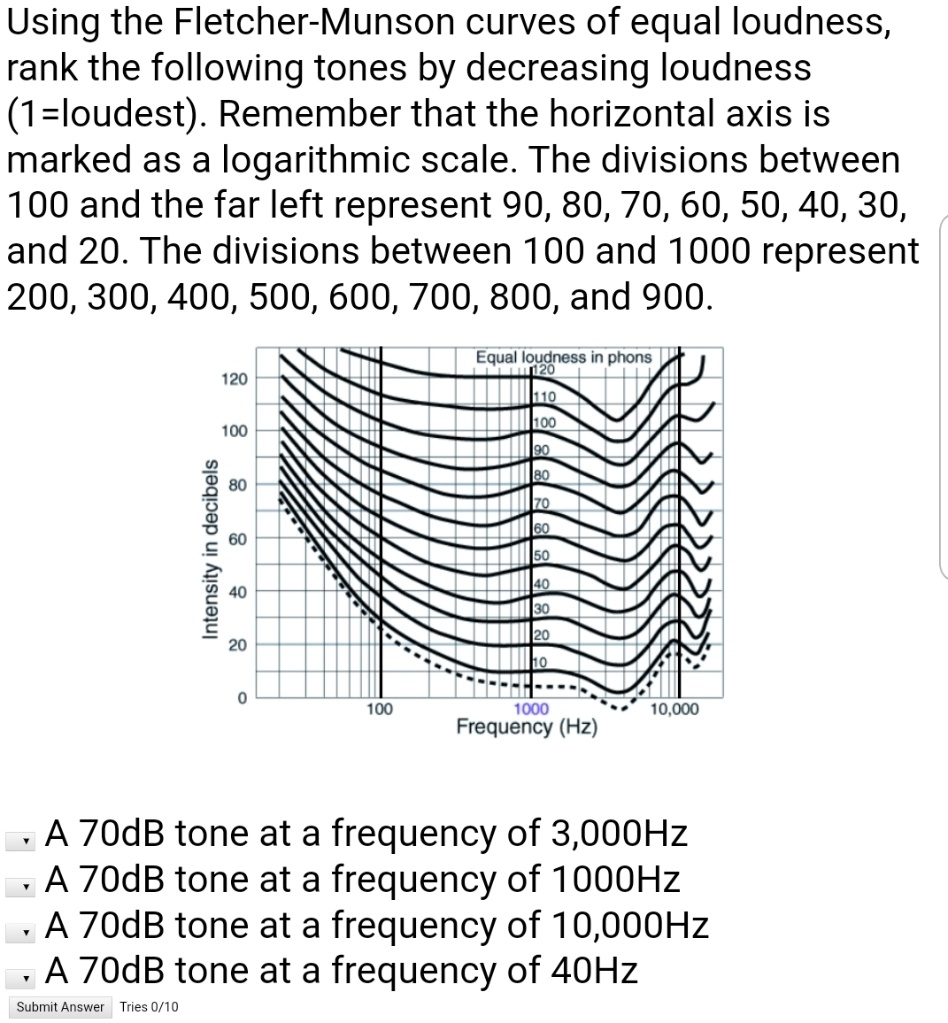 Solved Using The Fletcher Munson Curves Of Equal Loudness Rank The