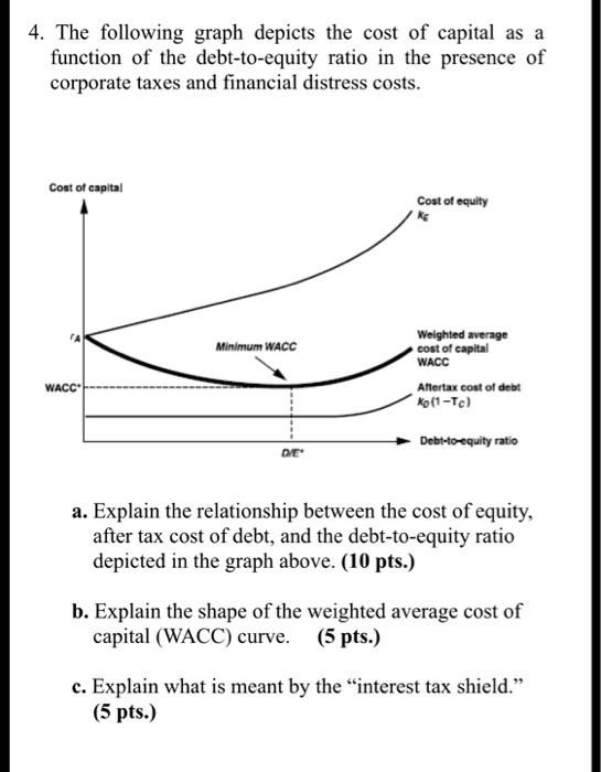 SOLVED The Following Graph Depicts The Cost Of Capital As A Function