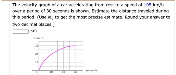 The Velocity Graph Of A Car Accelerating From Rest To Speed Of Kmh