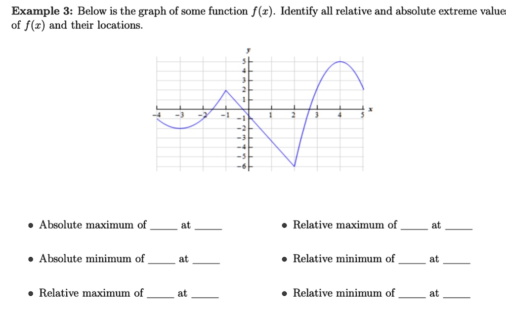 Solved Example Below Is The Graph Of Some Function F Identify