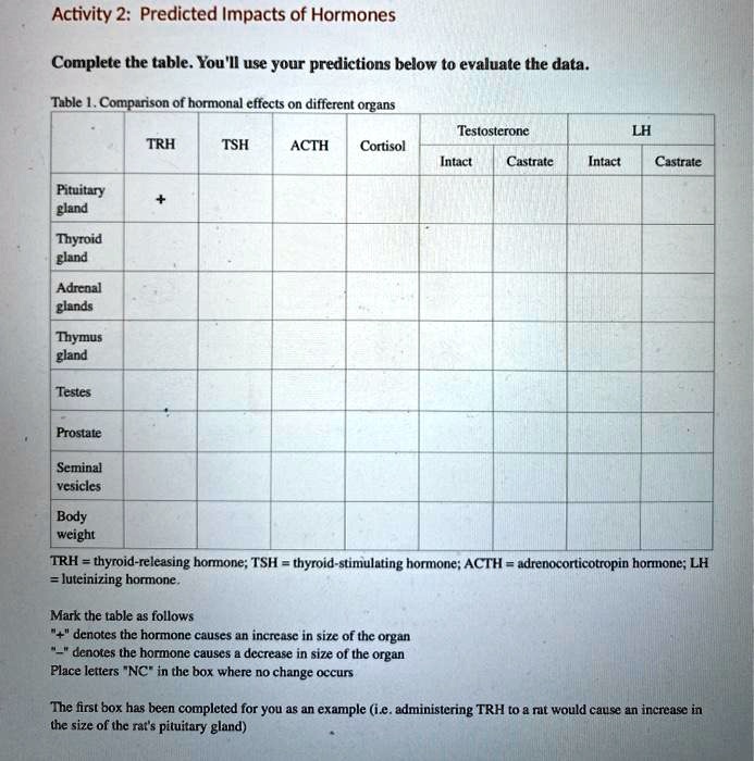 Solved Activity Predicted Impacts Of Hormones Complete The Table