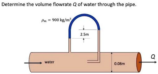 SOLVED Bernoulli EquationDetermine The Volume Flowrate Q Of Water