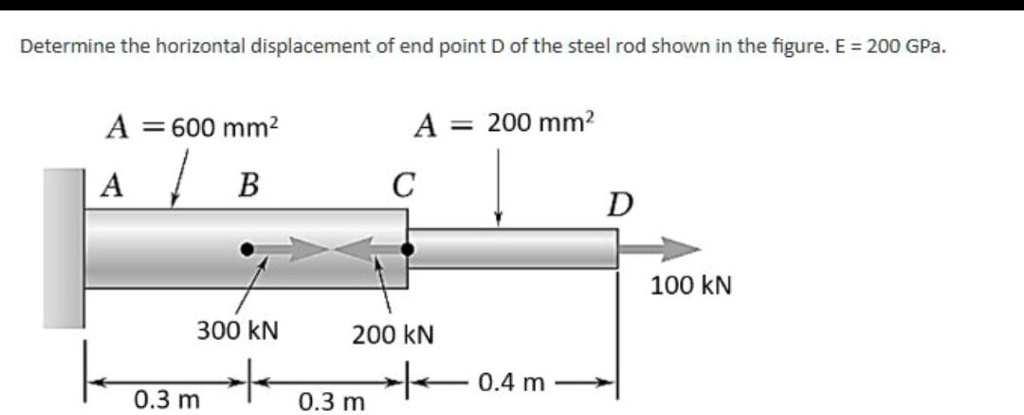 SOLVED Determine The Horizontal Displacement Of Endpoint D Of The