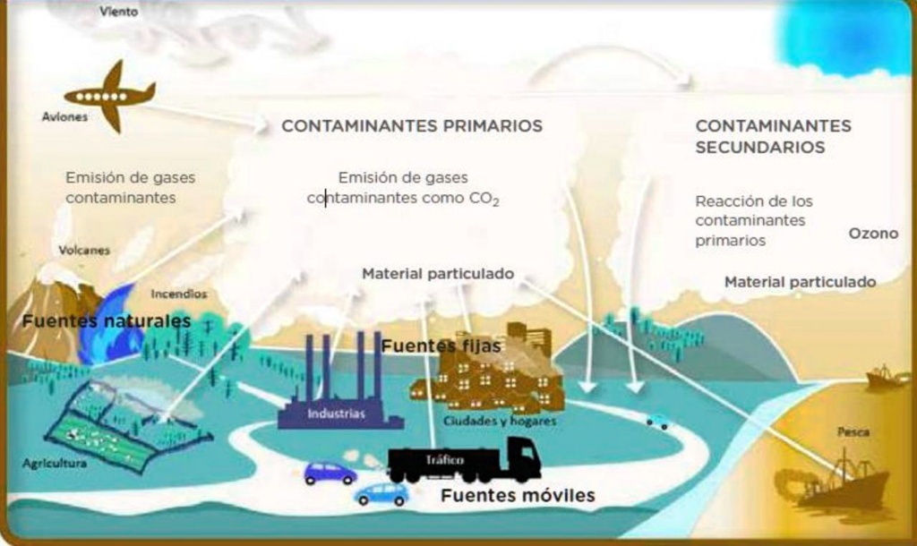 SOLVED 1 Lee la infografía fuentes de contaminación del aire y