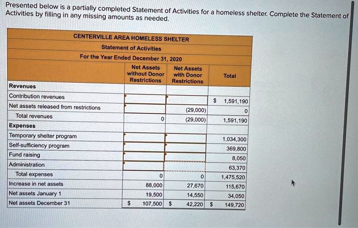 SOLVED CENTERVILLE AREA HOMELESS SHELTER Statement Of Activities For