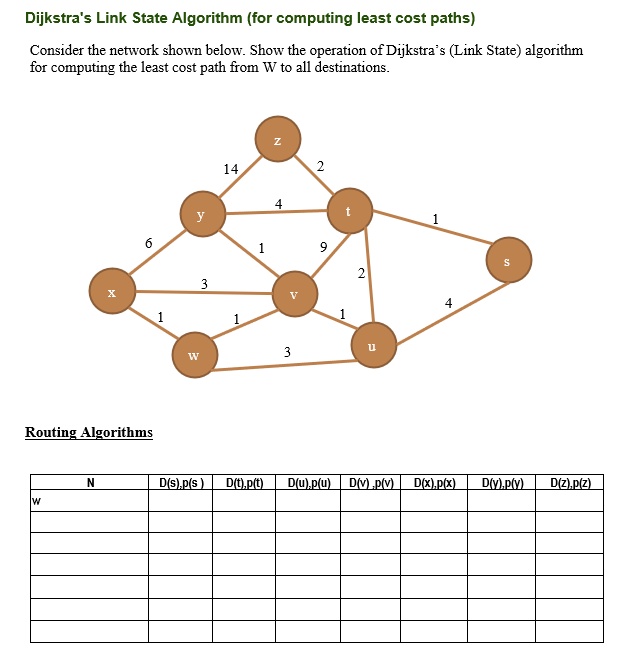 Solved Dijkstra S Link State Algorithm For Computing Least Cost Paths