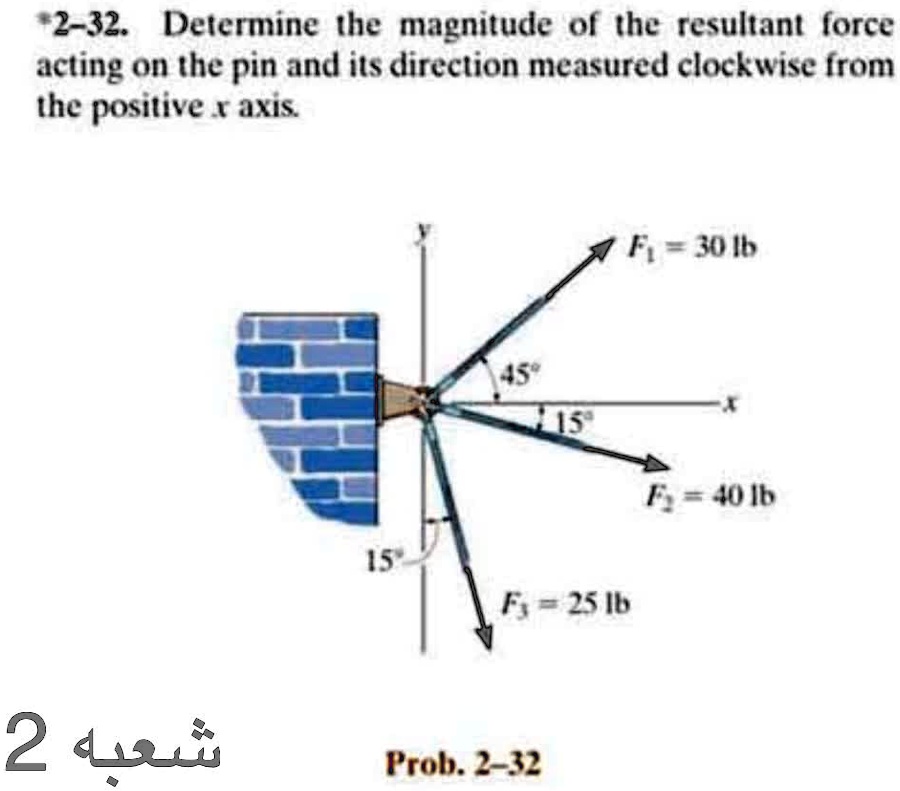 Solved Determine The Magnitude Of The Resultant Force Acting On