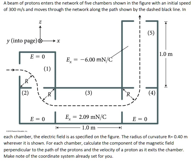 Beam Of Protons Enters The Network Of Five Chambers Shown In The Figure