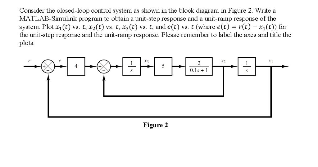 Solved Consider The Closed Loop Control System As Shown In The Block