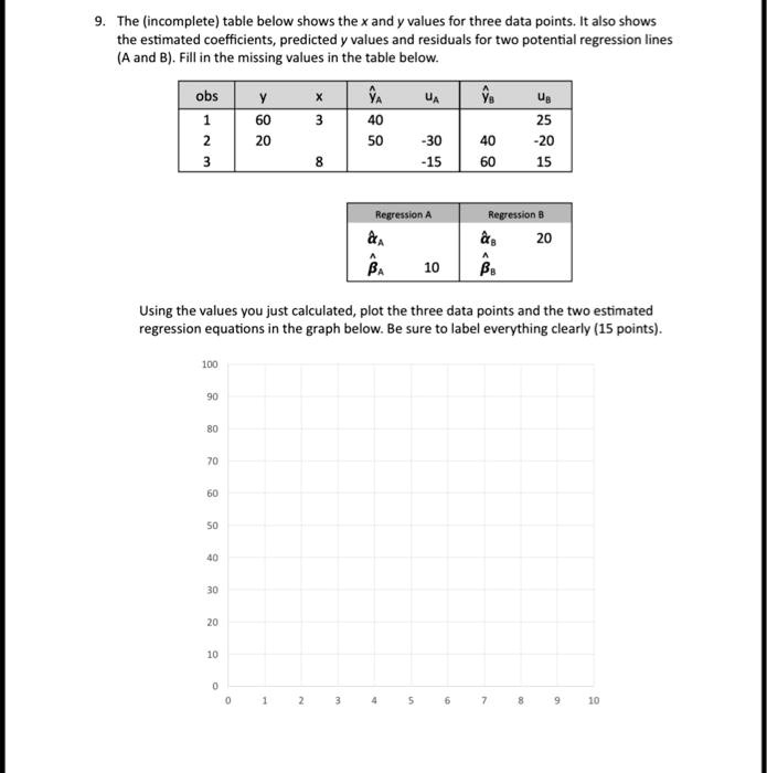 Solved The Incomplete Table Below Shows The X And Y Values For