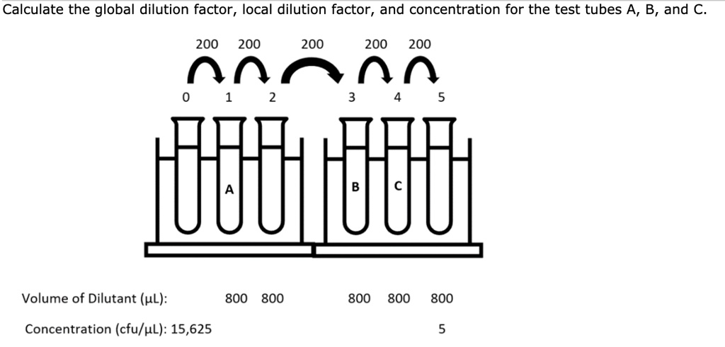 SOLVED Calculate The Global Dilution Factor Local Dilution Factor