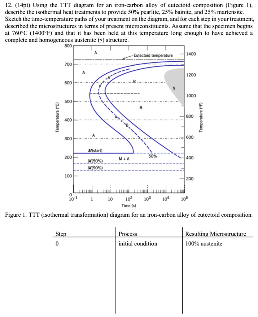 SOLVED 12 14pt Using The TTT Diagram For An Iron Carbon Alloy Of