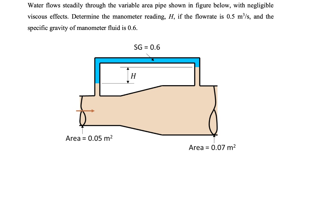 SOLVED Water Flows Steadily Through The Variable Area Pipe Shown In