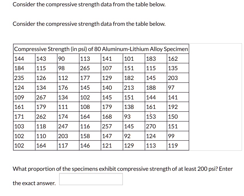 Consider The Compressive Strength Data From The Table Below Consider