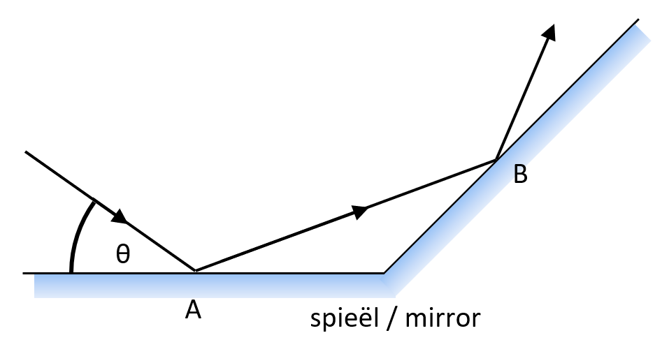 SOLVED Two Plane Mirrors Make An Angle Of 135o With Each Other A Ray