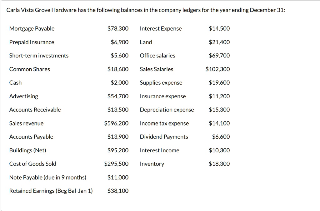 Solved Carla Vista Grove Hardware Has The Following Balances In The