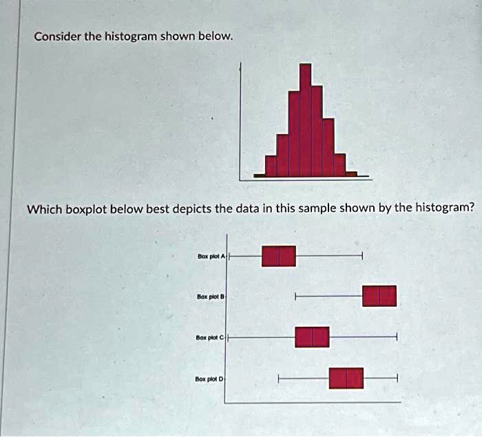 SOLVED Consider The Histogram Shown Below Which Boxplot Below Best