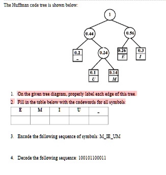 SOLVED The Huffman Code Tree Is Shown Below 1 Fill In The Table