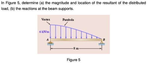 In Figure 5determine A The Magnitude And Location Of The Resultant Of