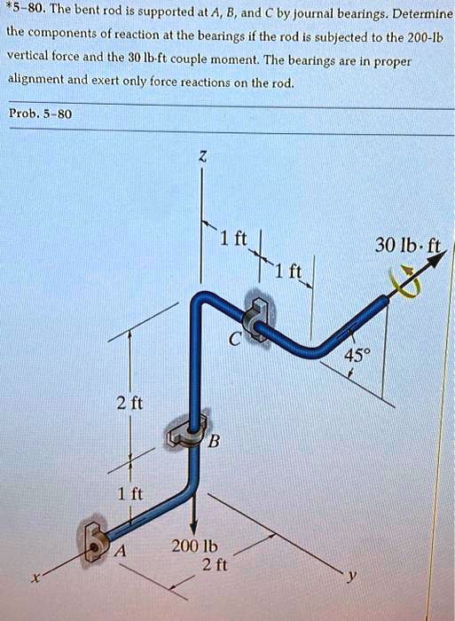 Solved The Components Of Reaction At The Bearings If The Rod Is