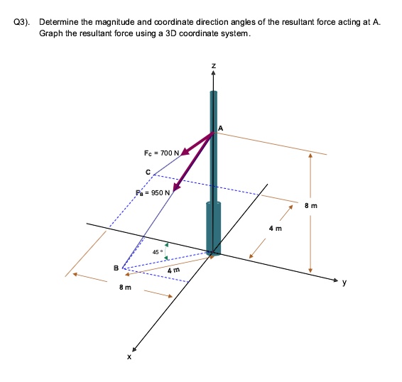 Solved Q Determine The Magnitude And Coordinate Direction Angles Of