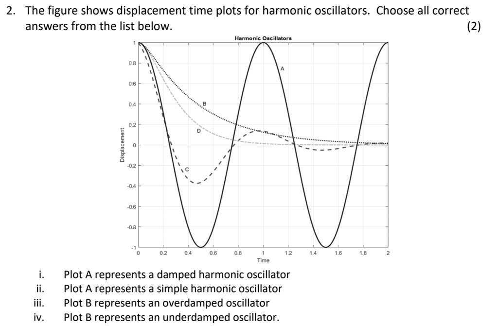 SOLVED 2 The Figure Shows Displacement Time Plots For Harmonic