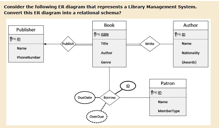 Solved Consider The Following Er Diagram That Represents A Library