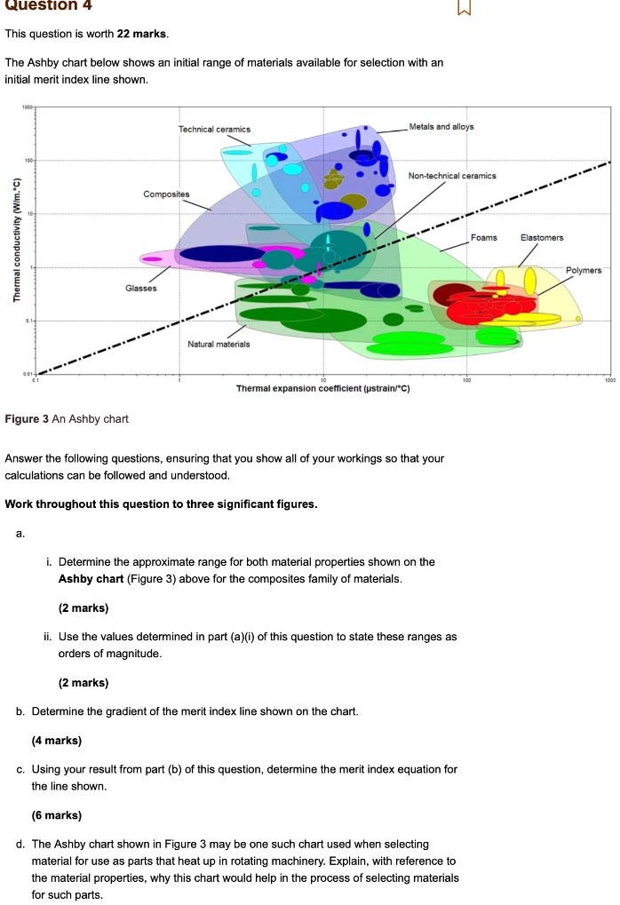 This Question Is Worth Marks The Ashby Chart Below Shows An Initial