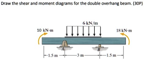 Draw The Shear And Moment Diagrams For The Overhang Beam Sol