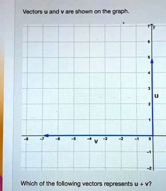 SOLVED Vectors U And V Are Shown On The Graph Which Of The Following