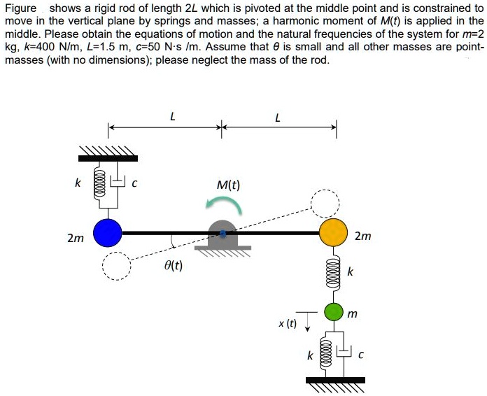 SOLVED Figure Shows A Rigid Rod Of Length 2L Which Is Pivoted At The