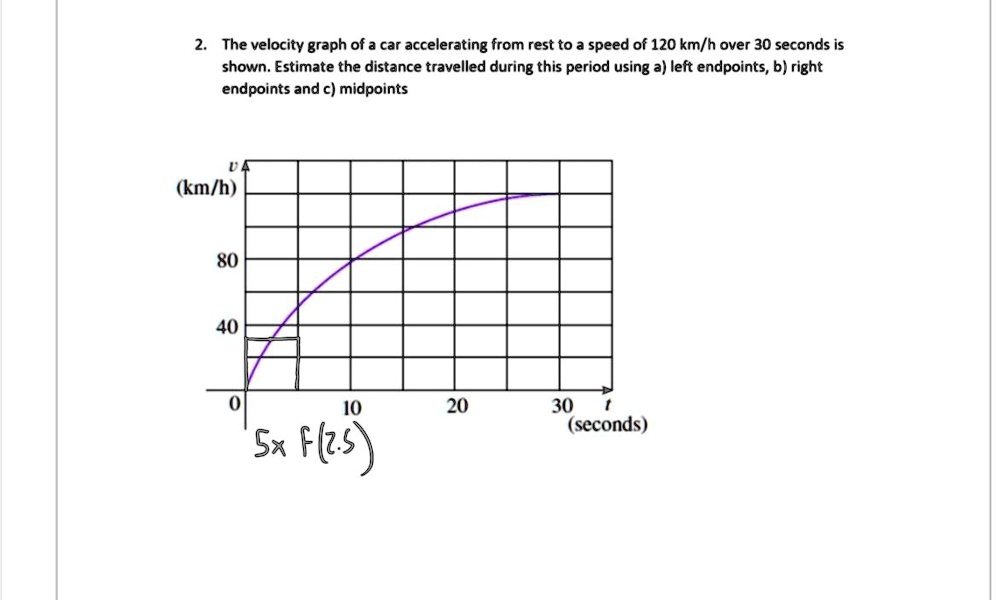 Solved The Velocity Graph Of A Car Accelerating From Rest To A Speed