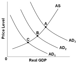 Solved Refer To The Figure Above The Economy Is At Equilibrium At