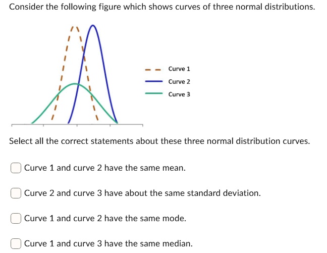 Solved Consider The Following Figure Which Shows Curves Of Three