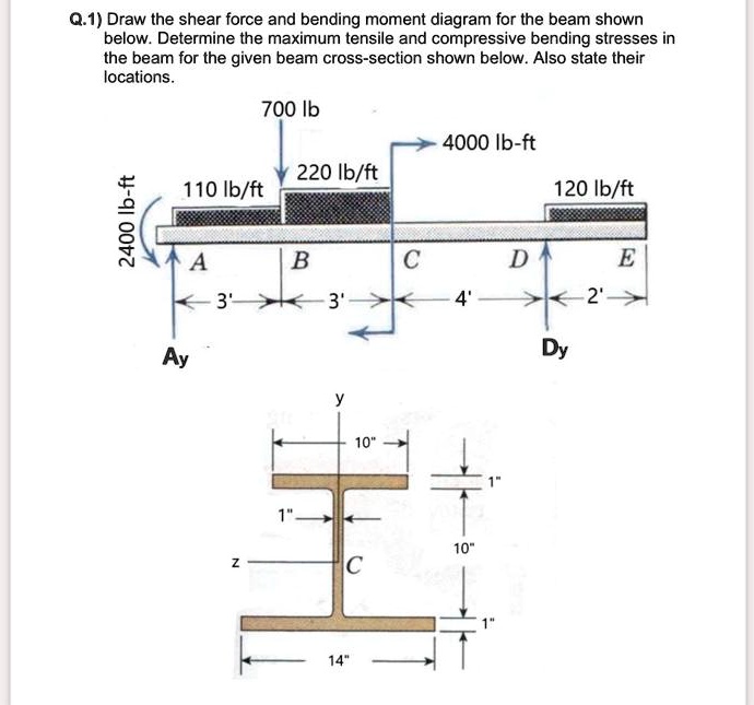 Solved Q Draw The Shear Force And Bending Moment Diagram For The Beam