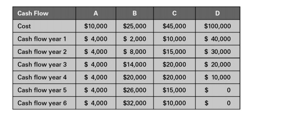 SOLVED A Given The Cash Flows Of The Four Projects A B C And D