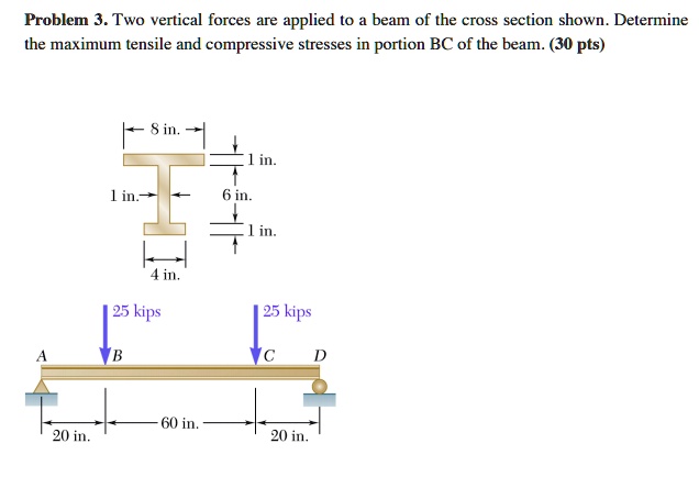 Solved Problem Two Vertical Forces Are Applied To A Beam Of The