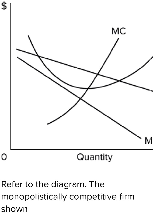 Refer To The Diagram The Monopolistically Competitive Firm Shown MC M