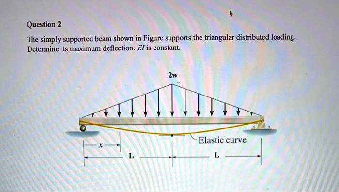 Solved Question The Simply Supported Beam Shown In Figure Supports