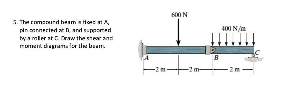 Solved N The Compound Beam Is Fixed At A Pin Connected At B And