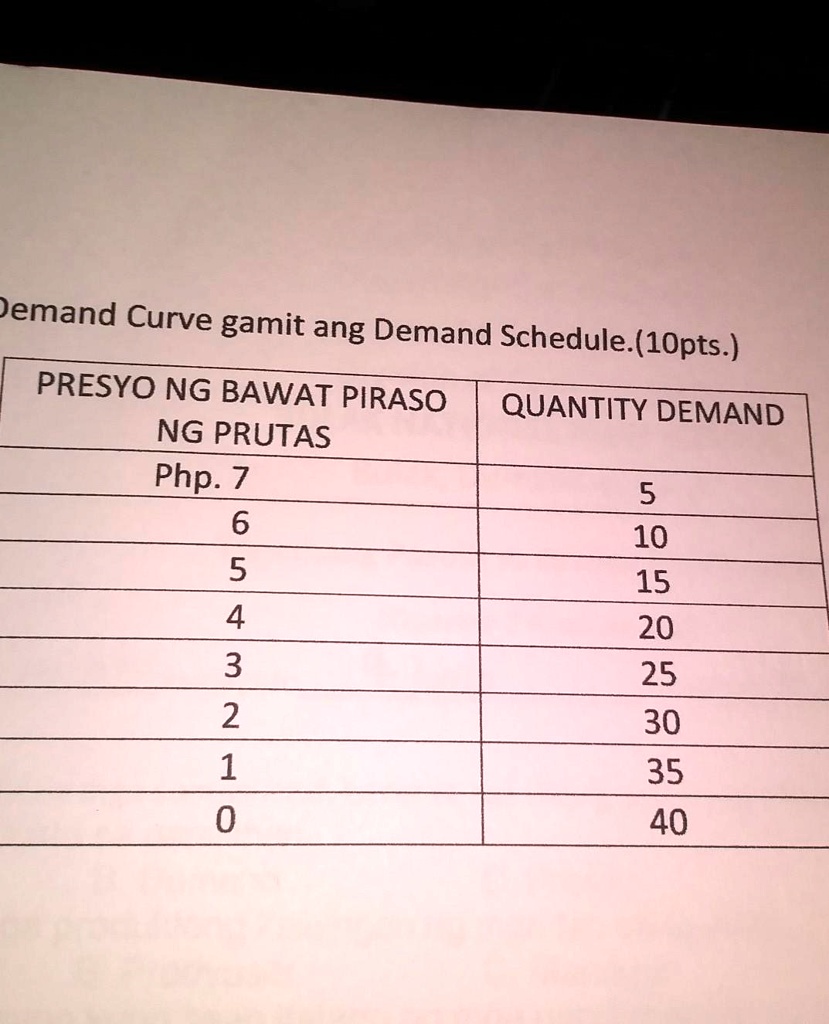 SOLVED Gumawa Ng Demand Curve Gamit Ang Demand Schedule Demand Curve