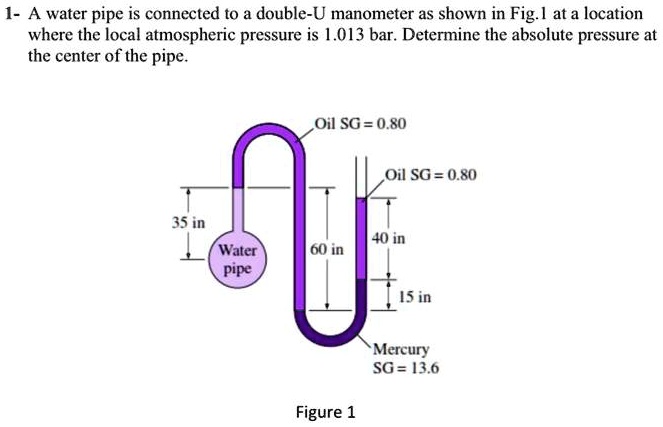 Solved A Water Pipe Is Connected To A Double U Manometer As Shown